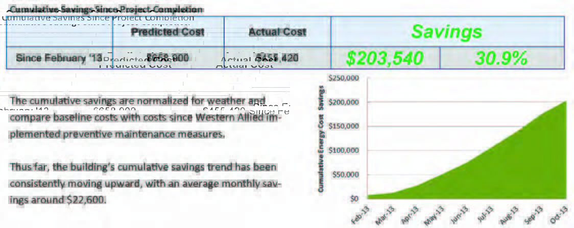 Western Allied relied on AirAdvice energy analysts’ SavingsTracker tool to demonstrate the energy savings realized by improvements to their customer’s HVAC systems. The $420,000 project saved the customer over $200,000 in just the first nine months.